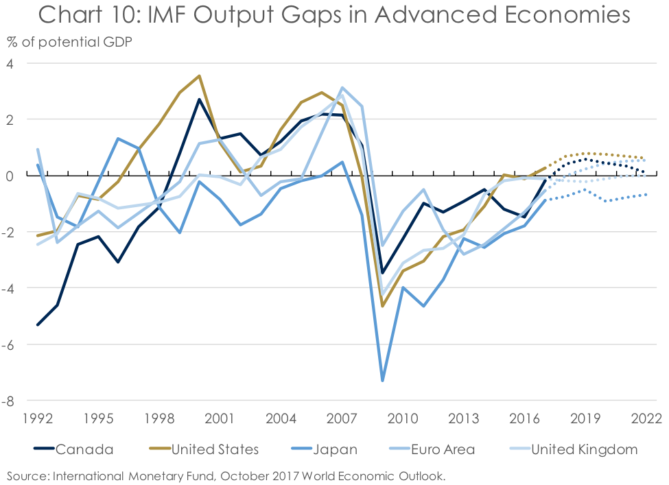 Canadian Economic Forecast Revised Economic History has the Potential